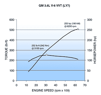 CTS 3.6L Engine Dyno Chart