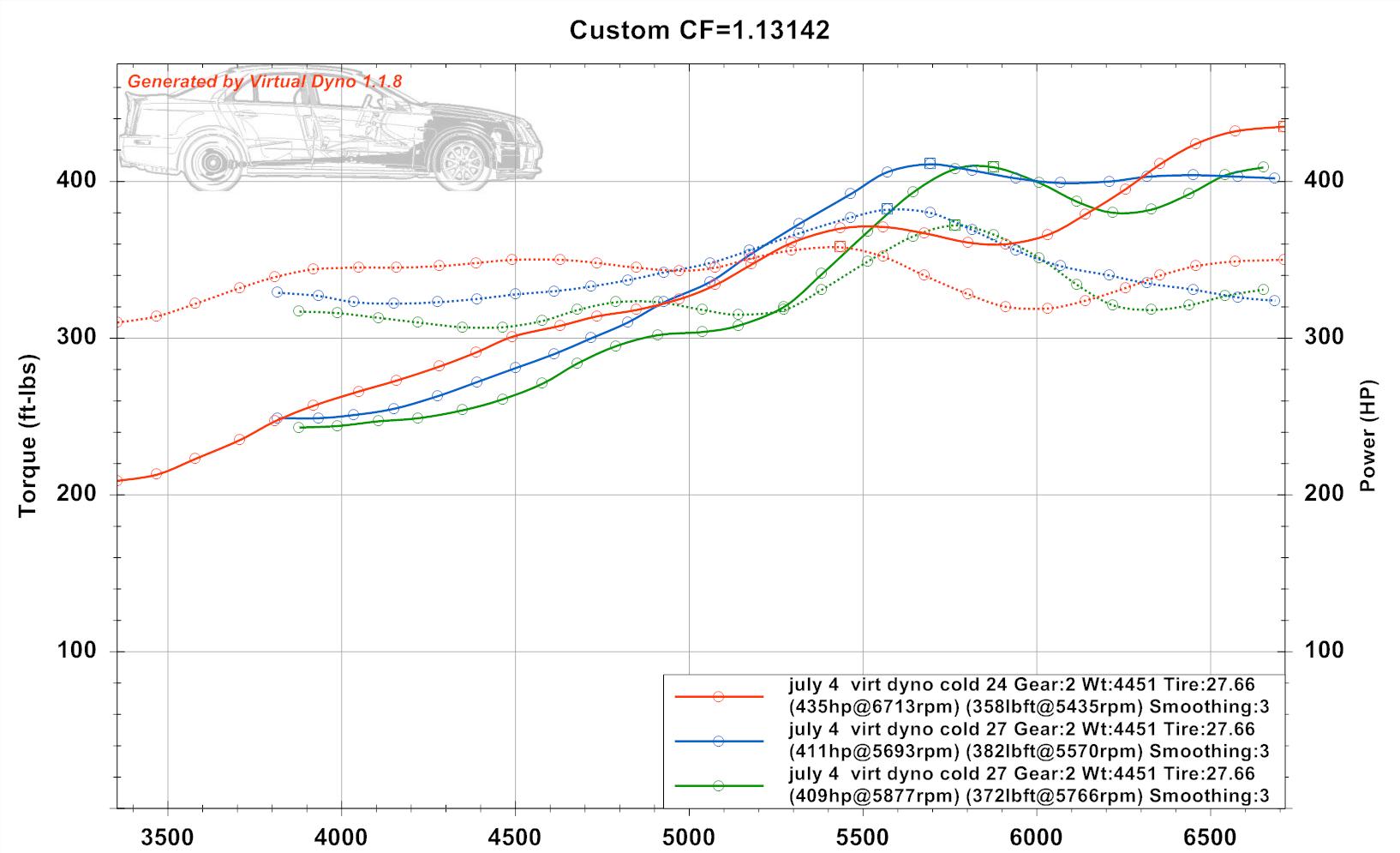 Virtual Dyno building a sample set CaddyInfo Cadillac Conversations