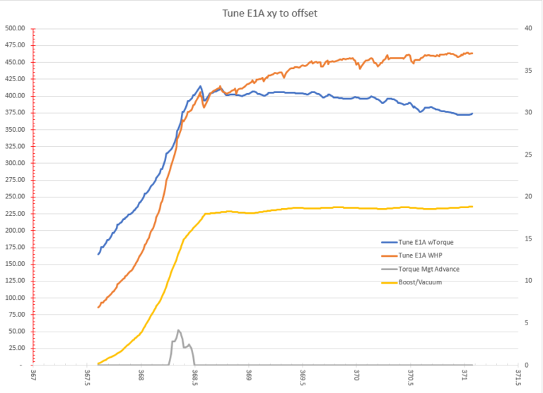 Less Torque Management Advance is better Torque Management Advance